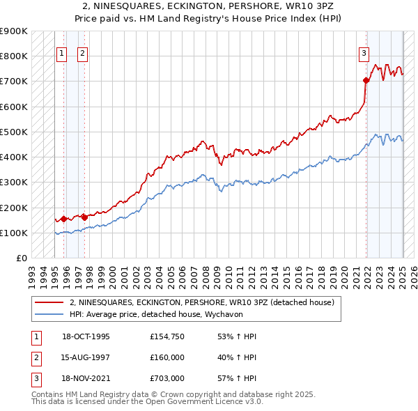 2, NINESQUARES, ECKINGTON, PERSHORE, WR10 3PZ: Price paid vs HM Land Registry's House Price Index