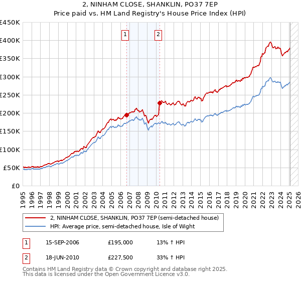 2, NINHAM CLOSE, SHANKLIN, PO37 7EP: Price paid vs HM Land Registry's House Price Index