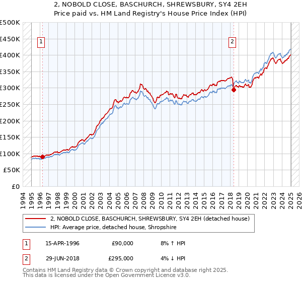 2, NOBOLD CLOSE, BASCHURCH, SHREWSBURY, SY4 2EH: Price paid vs HM Land Registry's House Price Index