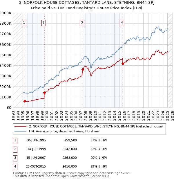 2, NORFOLK HOUSE COTTAGES, TANYARD LANE, STEYNING, BN44 3RJ: Price paid vs HM Land Registry's House Price Index
