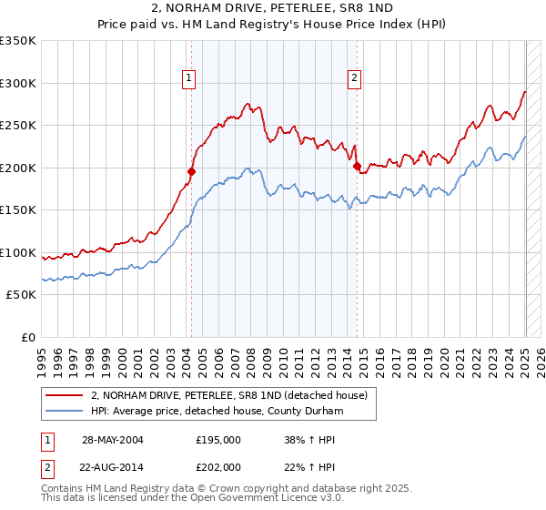 2, NORHAM DRIVE, PETERLEE, SR8 1ND: Price paid vs HM Land Registry's House Price Index