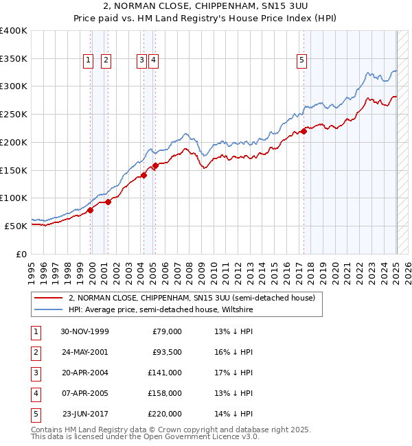 2, NORMAN CLOSE, CHIPPENHAM, SN15 3UU: Price paid vs HM Land Registry's House Price Index