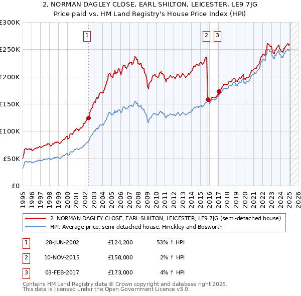2, NORMAN DAGLEY CLOSE, EARL SHILTON, LEICESTER, LE9 7JG: Price paid vs HM Land Registry's House Price Index