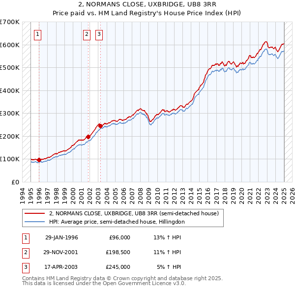 2, NORMANS CLOSE, UXBRIDGE, UB8 3RR: Price paid vs HM Land Registry's House Price Index