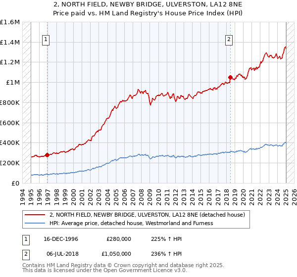 2, NORTH FIELD, NEWBY BRIDGE, ULVERSTON, LA12 8NE: Price paid vs HM Land Registry's House Price Index