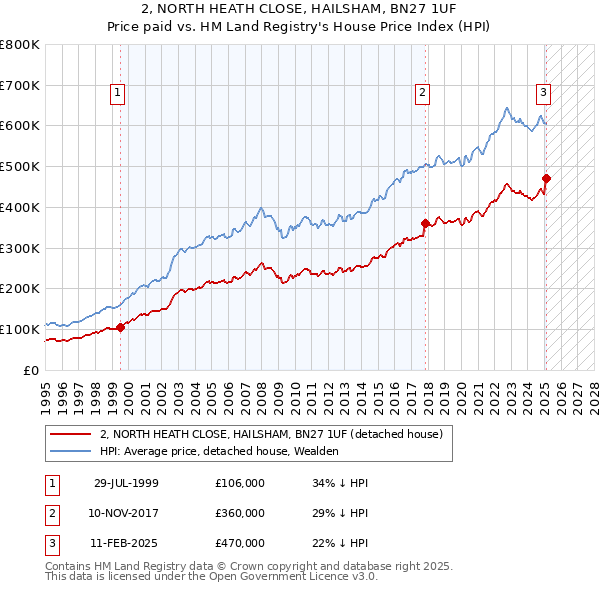 2, NORTH HEATH CLOSE, HAILSHAM, BN27 1UF: Price paid vs HM Land Registry's House Price Index
