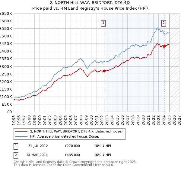 2, NORTH HILL WAY, BRIDPORT, DT6 4JX: Price paid vs HM Land Registry's House Price Index
