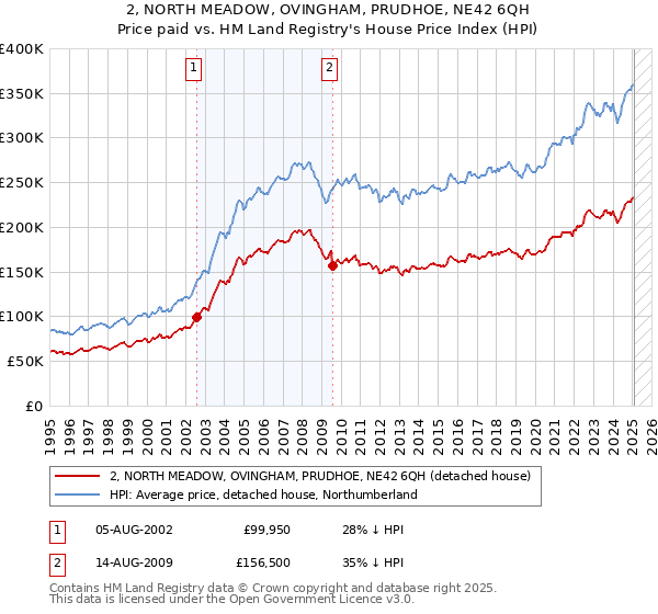 2, NORTH MEADOW, OVINGHAM, PRUDHOE, NE42 6QH: Price paid vs HM Land Registry's House Price Index