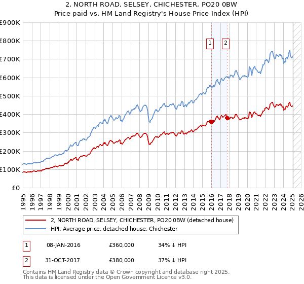 2, NORTH ROAD, SELSEY, CHICHESTER, PO20 0BW: Price paid vs HM Land Registry's House Price Index