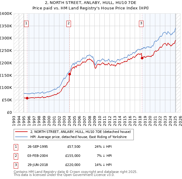 2, NORTH STREET, ANLABY, HULL, HU10 7DE: Price paid vs HM Land Registry's House Price Index