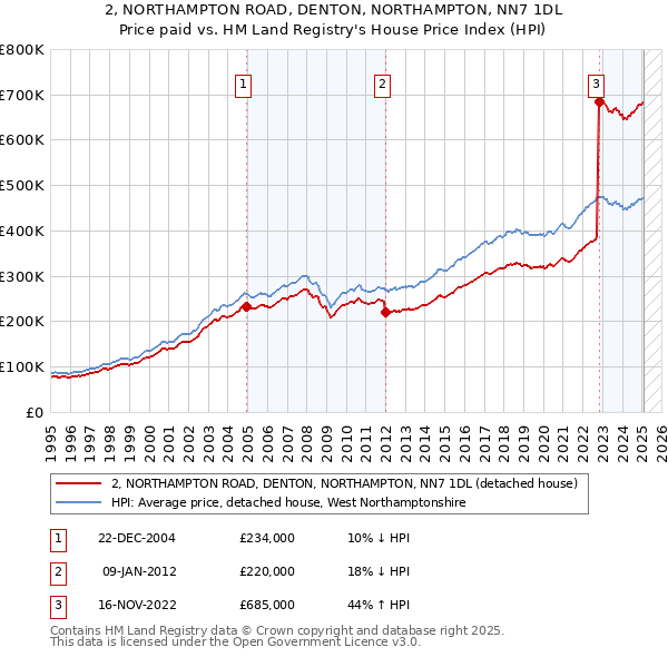 2, NORTHAMPTON ROAD, DENTON, NORTHAMPTON, NN7 1DL: Price paid vs HM Land Registry's House Price Index