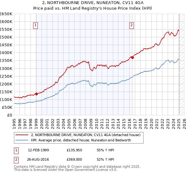 2, NORTHBOURNE DRIVE, NUNEATON, CV11 4GA: Price paid vs HM Land Registry's House Price Index