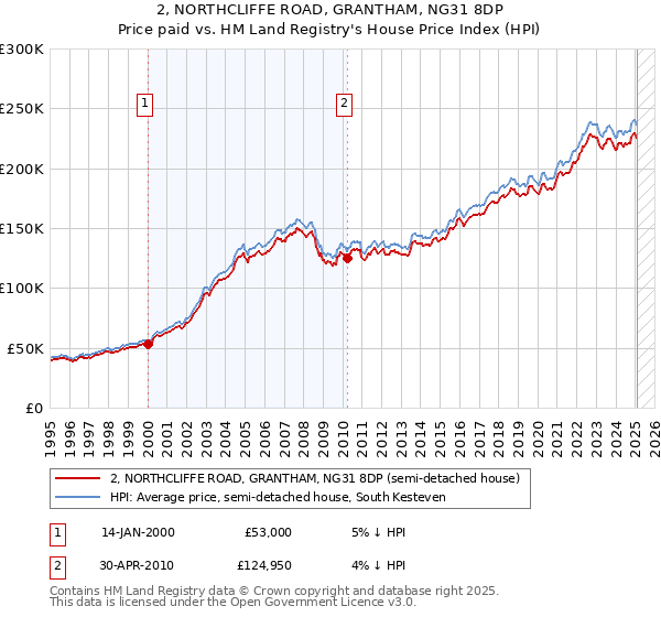 2, NORTHCLIFFE ROAD, GRANTHAM, NG31 8DP: Price paid vs HM Land Registry's House Price Index