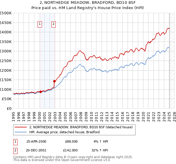 2, NORTHEDGE MEADOW, BRADFORD, BD10 8SF: Price paid vs HM Land Registry's House Price Index