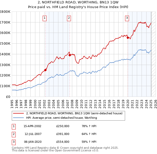 2, NORTHFIELD ROAD, WORTHING, BN13 1QW: Price paid vs HM Land Registry's House Price Index