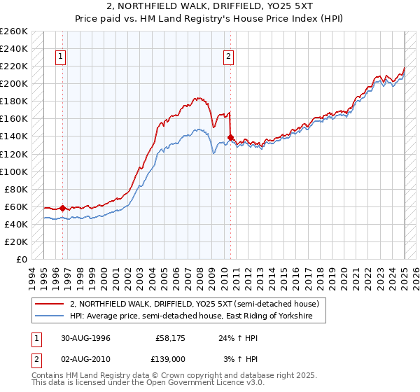 2, NORTHFIELD WALK, DRIFFIELD, YO25 5XT: Price paid vs HM Land Registry's House Price Index