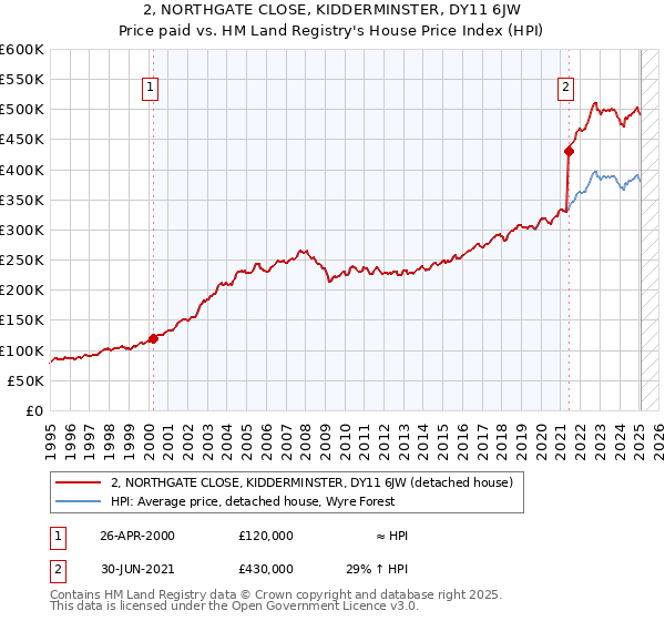 2, NORTHGATE CLOSE, KIDDERMINSTER, DY11 6JW: Price paid vs HM Land Registry's House Price Index