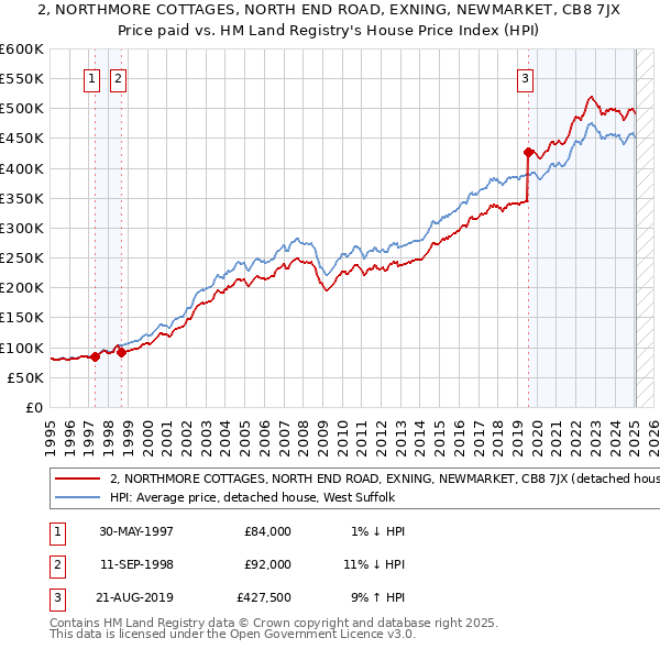 2, NORTHMORE COTTAGES, NORTH END ROAD, EXNING, NEWMARKET, CB8 7JX: Price paid vs HM Land Registry's House Price Index