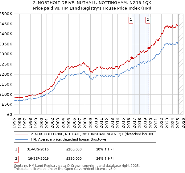 2, NORTHOLT DRIVE, NUTHALL, NOTTINGHAM, NG16 1QX: Price paid vs HM Land Registry's House Price Index