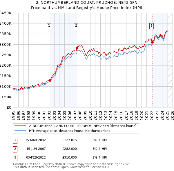 2, NORTHUMBERLAND COURT, PRUDHOE, NE42 5FN: Price paid vs HM Land Registry's House Price Index