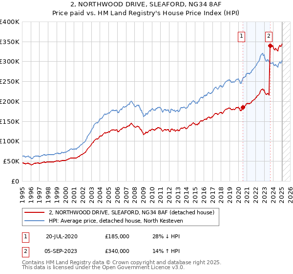 2, NORTHWOOD DRIVE, SLEAFORD, NG34 8AF: Price paid vs HM Land Registry's House Price Index