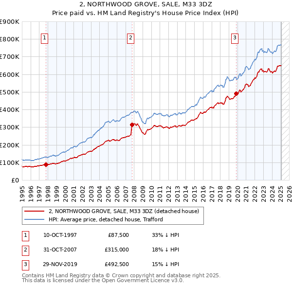 2, NORTHWOOD GROVE, SALE, M33 3DZ: Price paid vs HM Land Registry's House Price Index