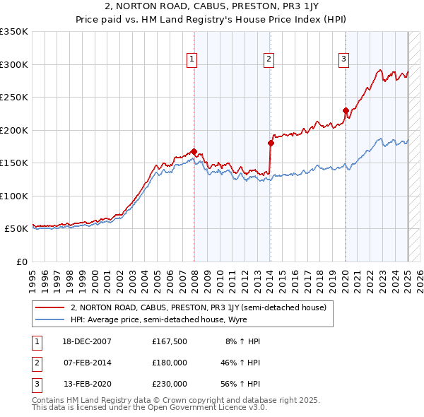 2, NORTON ROAD, CABUS, PRESTON, PR3 1JY: Price paid vs HM Land Registry's House Price Index