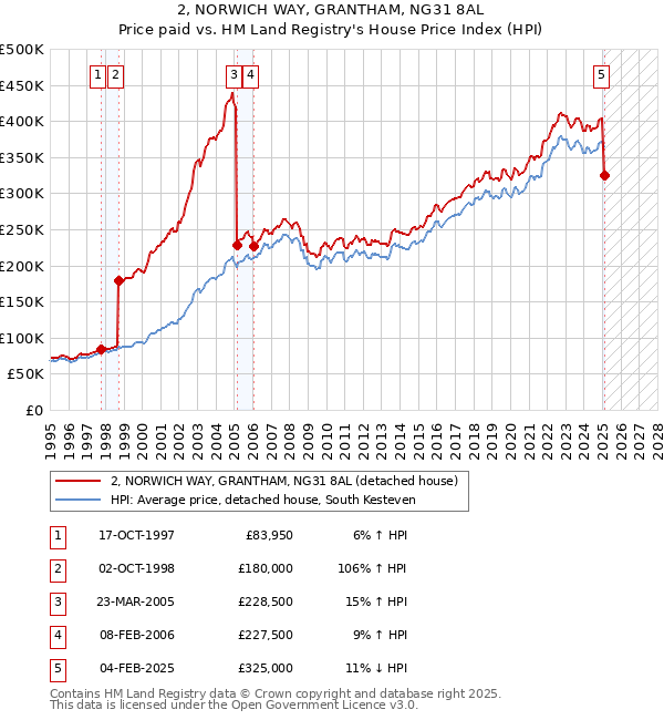 2, NORWICH WAY, GRANTHAM, NG31 8AL: Price paid vs HM Land Registry's House Price Index