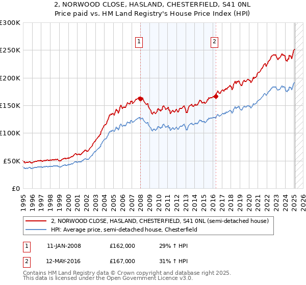 2, NORWOOD CLOSE, HASLAND, CHESTERFIELD, S41 0NL: Price paid vs HM Land Registry's House Price Index