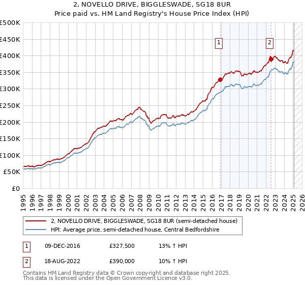 2, NOVELLO DRIVE, BIGGLESWADE, SG18 8UR: Price paid vs HM Land Registry's House Price Index