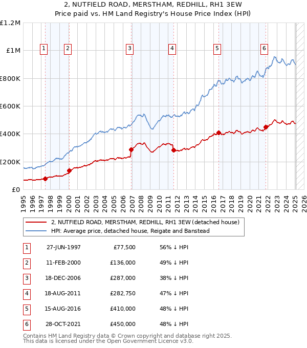 2, NUTFIELD ROAD, MERSTHAM, REDHILL, RH1 3EW: Price paid vs HM Land Registry's House Price Index