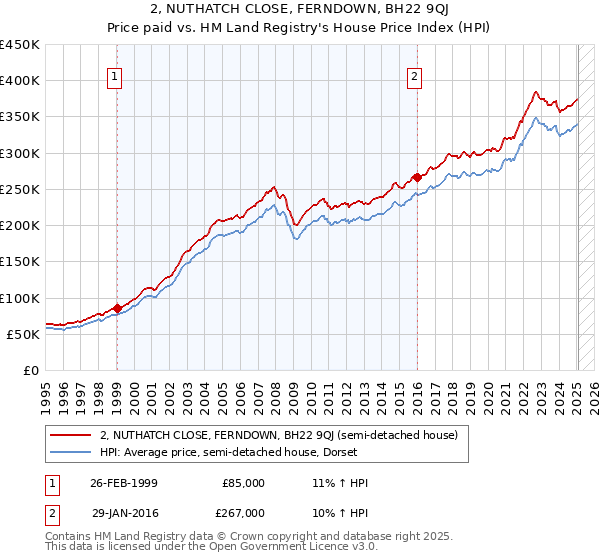 2, NUTHATCH CLOSE, FERNDOWN, BH22 9QJ: Price paid vs HM Land Registry's House Price Index