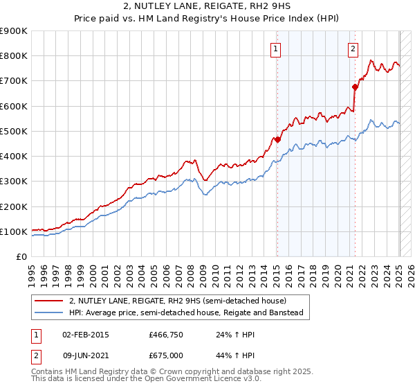 2, NUTLEY LANE, REIGATE, RH2 9HS: Price paid vs HM Land Registry's House Price Index