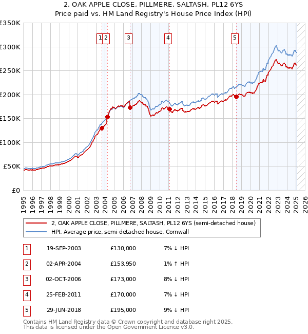 2, OAK APPLE CLOSE, PILLMERE, SALTASH, PL12 6YS: Price paid vs HM Land Registry's House Price Index