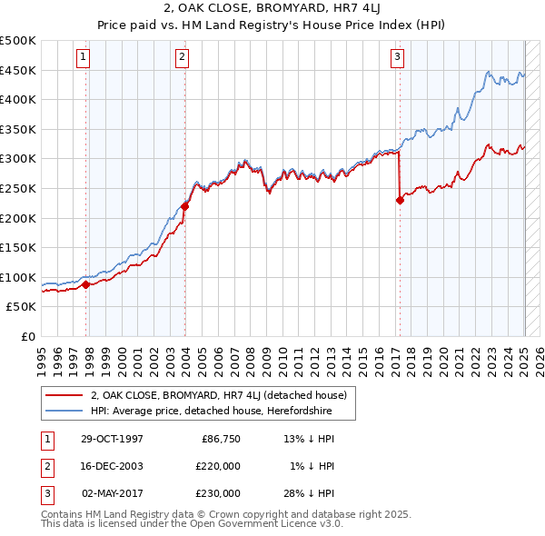 2, OAK CLOSE, BROMYARD, HR7 4LJ: Price paid vs HM Land Registry's House Price Index