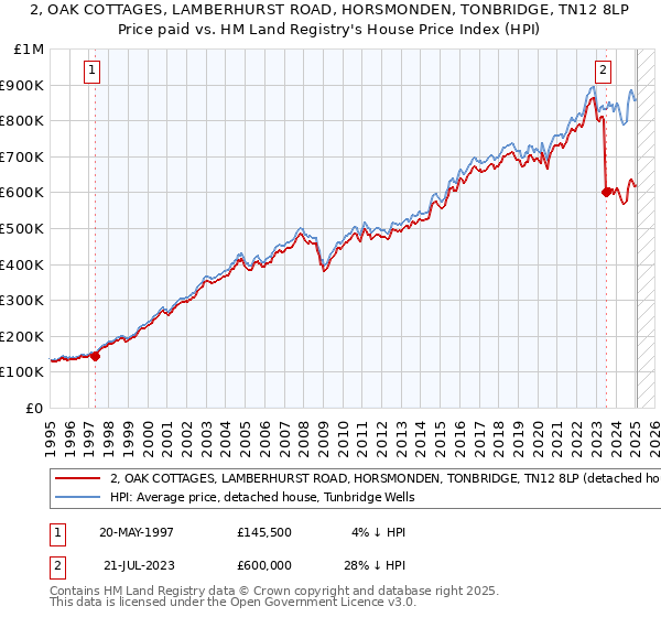 2, OAK COTTAGES, LAMBERHURST ROAD, HORSMONDEN, TONBRIDGE, TN12 8LP: Price paid vs HM Land Registry's House Price Index
