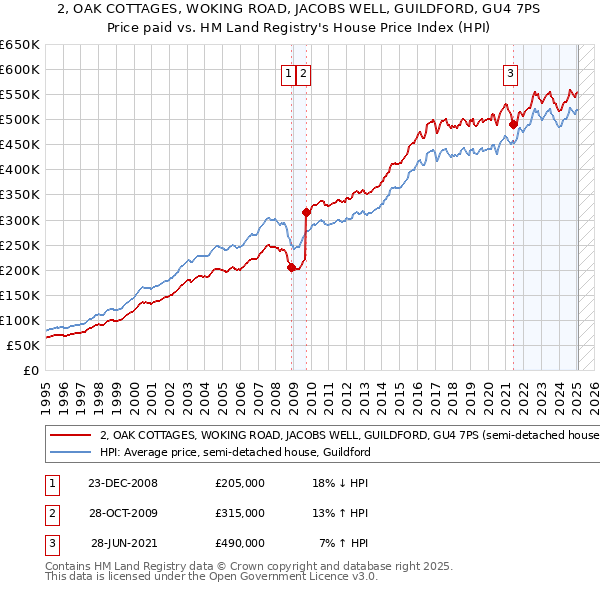 2, OAK COTTAGES, WOKING ROAD, JACOBS WELL, GUILDFORD, GU4 7PS: Price paid vs HM Land Registry's House Price Index