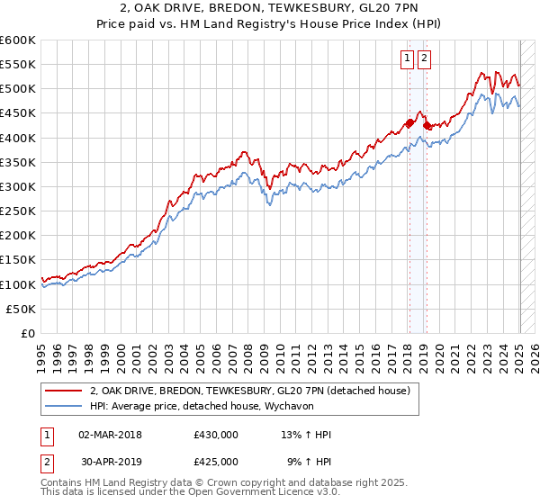 2, OAK DRIVE, BREDON, TEWKESBURY, GL20 7PN: Price paid vs HM Land Registry's House Price Index