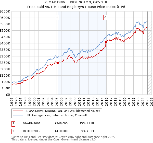 2, OAK DRIVE, KIDLINGTON, OX5 2HL: Price paid vs HM Land Registry's House Price Index
