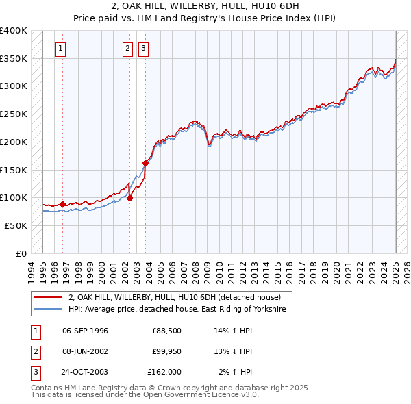 2, OAK HILL, WILLERBY, HULL, HU10 6DH: Price paid vs HM Land Registry's House Price Index