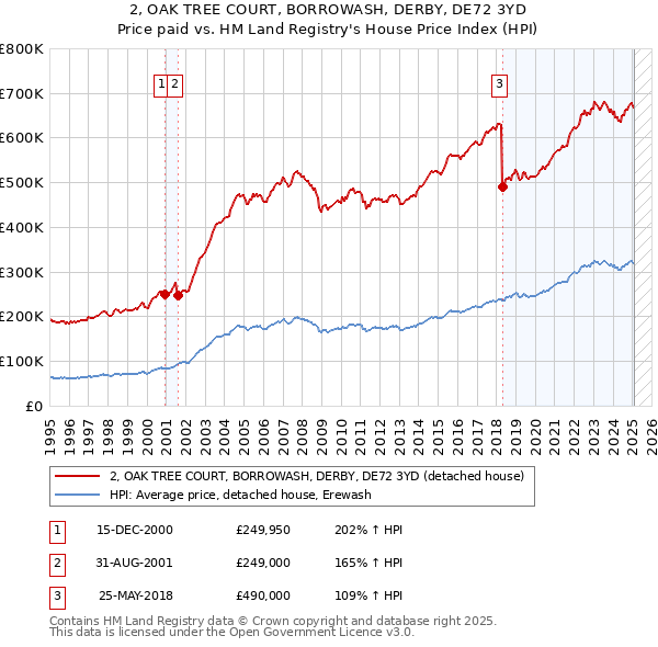 2, OAK TREE COURT, BORROWASH, DERBY, DE72 3YD: Price paid vs HM Land Registry's House Price Index