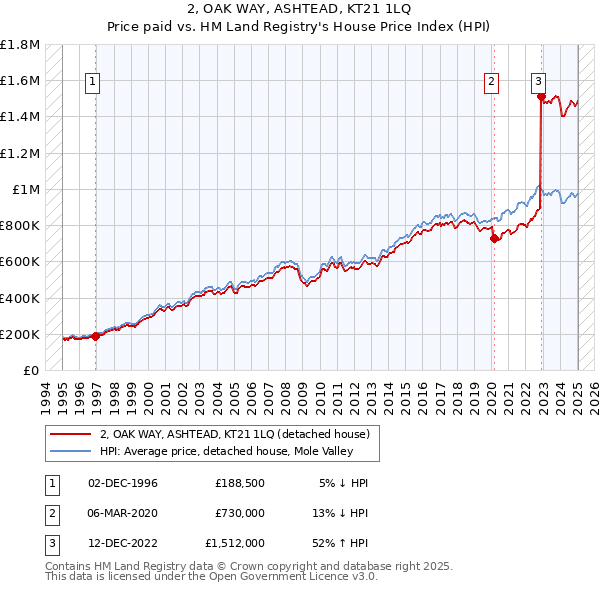 2, OAK WAY, ASHTEAD, KT21 1LQ: Price paid vs HM Land Registry's House Price Index