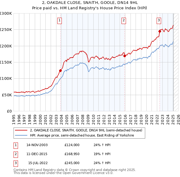 2, OAKDALE CLOSE, SNAITH, GOOLE, DN14 9HL: Price paid vs HM Land Registry's House Price Index