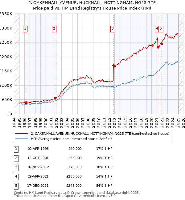 2, OAKENHALL AVENUE, HUCKNALL, NOTTINGHAM, NG15 7TE: Price paid vs HM Land Registry's House Price Index