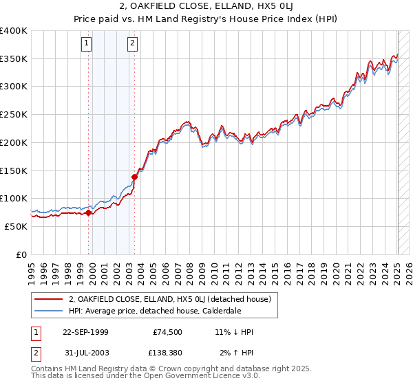 2, OAKFIELD CLOSE, ELLAND, HX5 0LJ: Price paid vs HM Land Registry's House Price Index