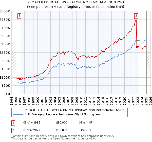 2, OAKFIELD ROAD, WOLLATON, NOTTINGHAM, NG8 2SQ: Price paid vs HM Land Registry's House Price Index