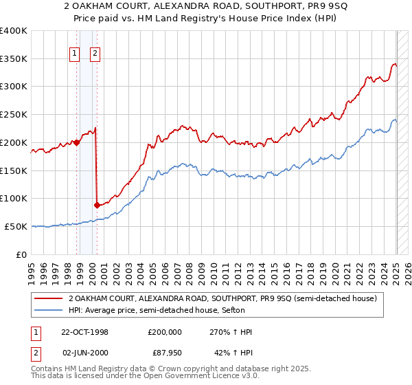 2 OAKHAM COURT, ALEXANDRA ROAD, SOUTHPORT, PR9 9SQ: Price paid vs HM Land Registry's House Price Index
