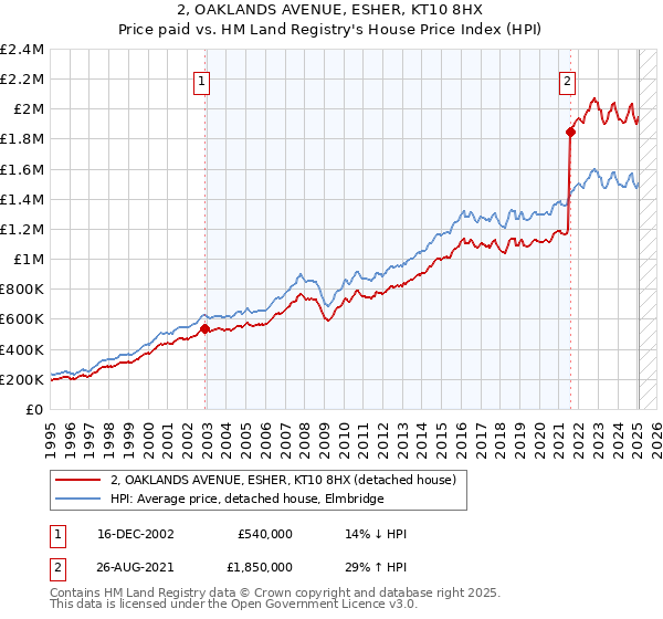 2, OAKLANDS AVENUE, ESHER, KT10 8HX: Price paid vs HM Land Registry's House Price Index