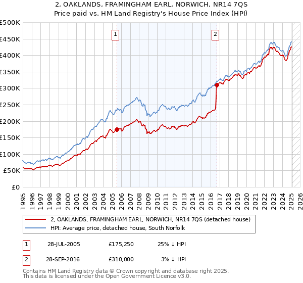 2, OAKLANDS, FRAMINGHAM EARL, NORWICH, NR14 7QS: Price paid vs HM Land Registry's House Price Index