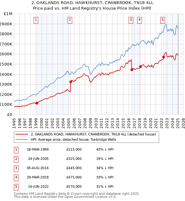 2, OAKLANDS ROAD, HAWKHURST, CRANBROOK, TN18 4LL: Price paid vs HM Land Registry's House Price Index
